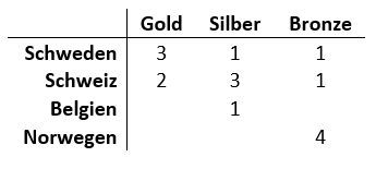 Medaillenspiegel EOC 2021